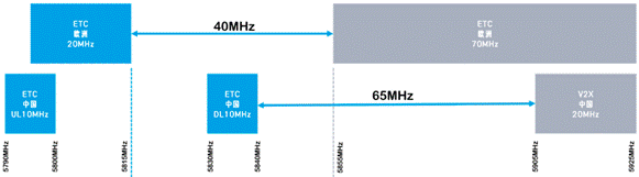 合理避讓：支持無縫通信、無干擾的車對萬物設(shè)計