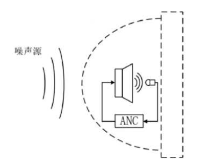 主動降噪系統(tǒng)的原理及設計要點有哪些 主動降噪系統(tǒng)的原理及設計要點有哪些